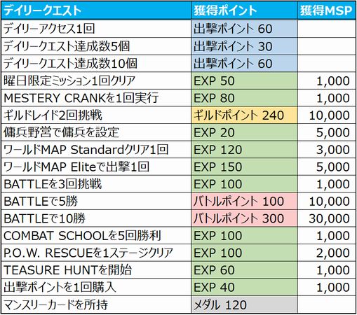 METAL SLUG ATTACK【攻略】初心者ガイド: レベル10までの進め方