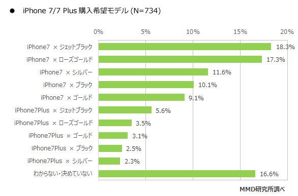 「iPhone 7」「7 Plus」の購入意向は33.7％。MMD研究所が新型iPhoneの調査結果を発表