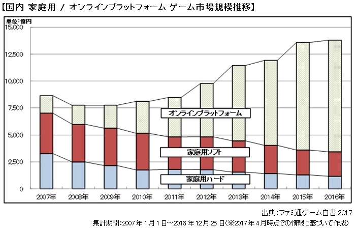ゲーム市場のデータ年鑑「ファミ通ゲーム白書2017」が6月8日に発売 