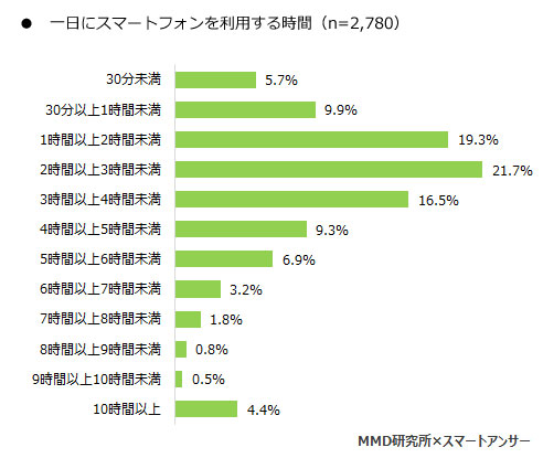 スマホにインストールしているアプリの平均数は 6個 スマートフォン利用者実態調査の結果が発表 Appliv Games