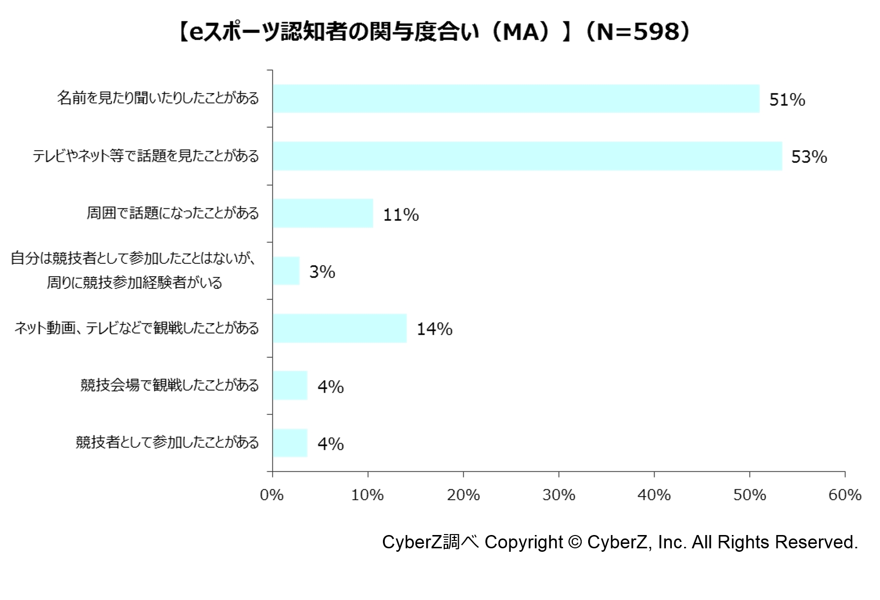 E Sportsのユーザー認知度が2017年比で2倍に上昇 Cyberzが認知度調査結果を発表 Appliv Games