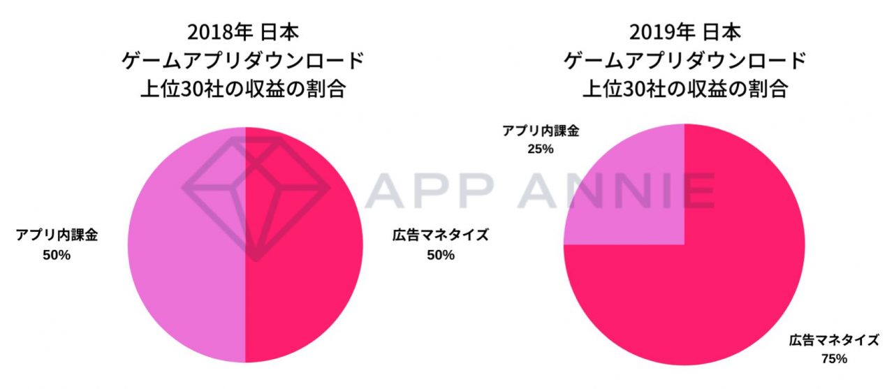 App Annieが2019年の「世界トップアプリパブリッシャーランキング」を発表！