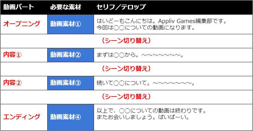動画台本の作り方と意識しておきたいポイント ゼロから始めるゲーム動画 準備編2 Appliv Games