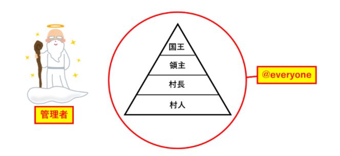 役職 ロール と権限でできること Discordコミュニティ運用術 機能編3 Appliv Games