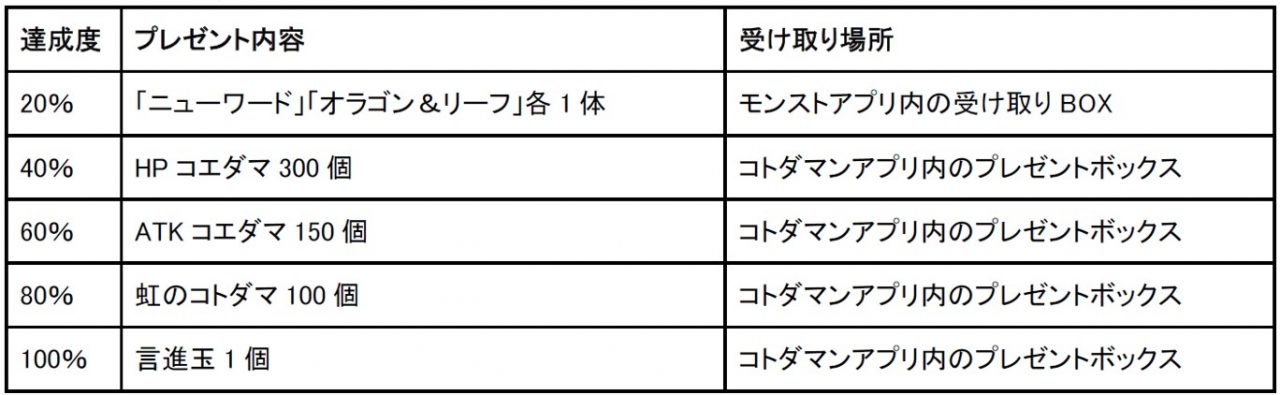 『コトダマン』×『モンスト』コラボ第3弾が2月2日（火）より開催！