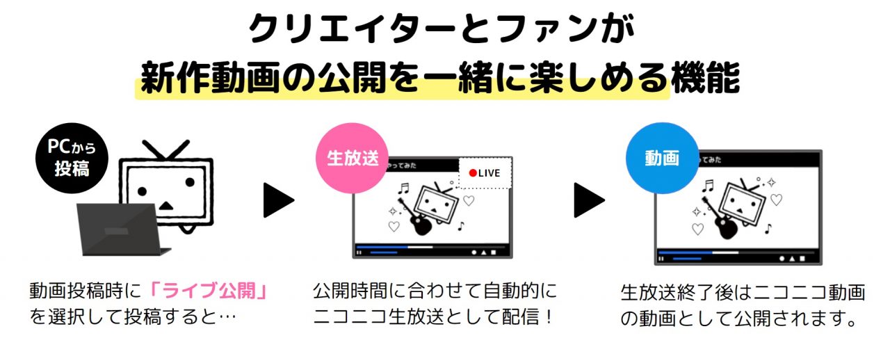 ニコニコ動画の新機能「ライブ公開」が8月11日（水）開始！新作動画をクリエイターといっしょにリアルタイム視聴!!